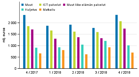 Palveluiden vienti palveluerittin