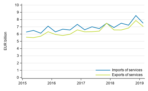 Figure 1. Imports and exports of services quarterly