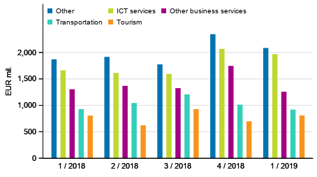 Figure 2. Exports of services by service item