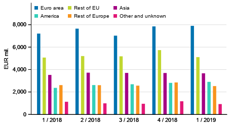 Figure 3. Exports of goods and services in balance of payments terms by area