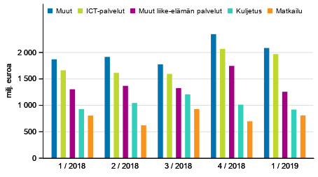 Kuvio 2. Palveluiden vienti palveluerittin