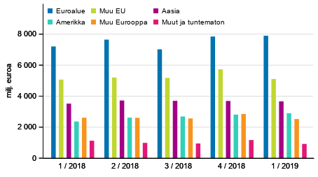 Kuvio 3. Maksutaseen mukainen tavaroiden ja palveluiden vienti alueittain