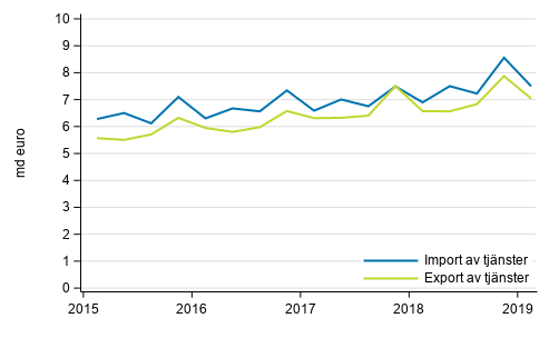 Import och export av tjnster kvartalvis