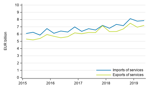 Figure 1. Imports and exports of services quarterly