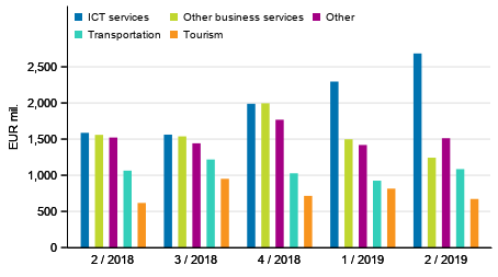 Figure 2. Exports of services by service item