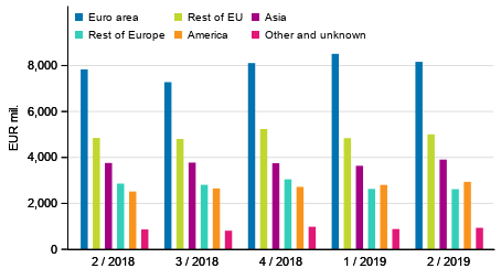 Figure 3. Exports of goods and services in balance of payments terms by area