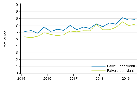 Kuvio 1. Palveluiden tuonti ja vienti neljnnesvuosittain