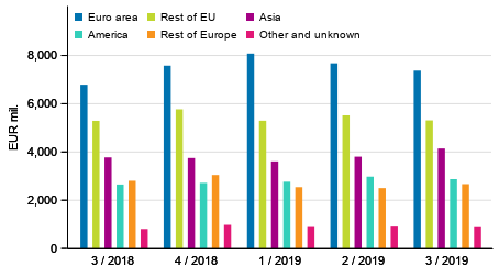 Figure 3. Exports of goods and services in balance of payments terms by area