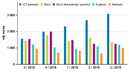 Kuvio 2. Palveluiden vienti palveluerittin