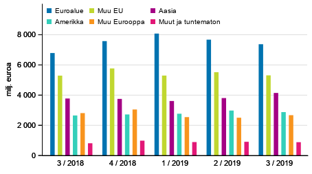 Kuvio 3. Maksutaseen mukainen tavaroiden ja palveluiden vienti alueittain