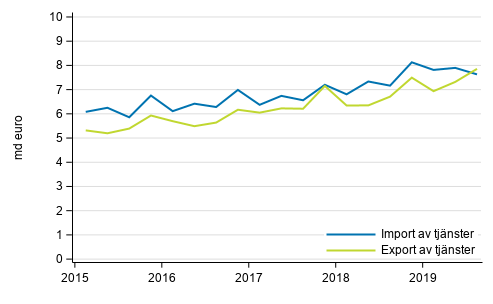 Import och export av tjnster kvartalvis