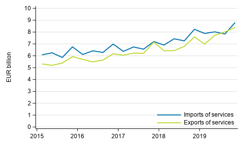 Figure 1. Imports and exports of services quarterly