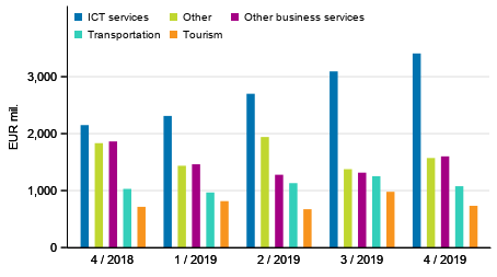 Figure 2. Exports of services by service item