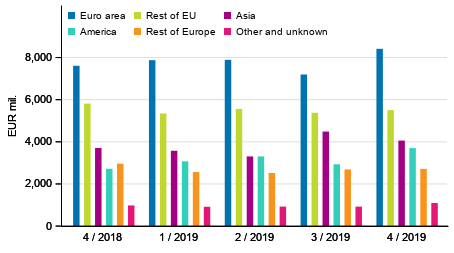 Figure 3. Exports of goods and services in balance of payments terms by area