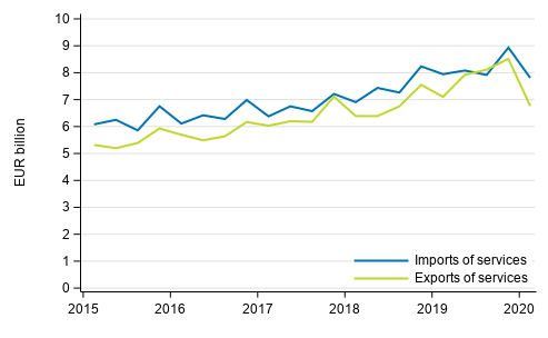 Figure 1. Imports and exports of services quarterly