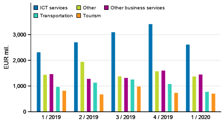 Figure 2. Exports of services by service item