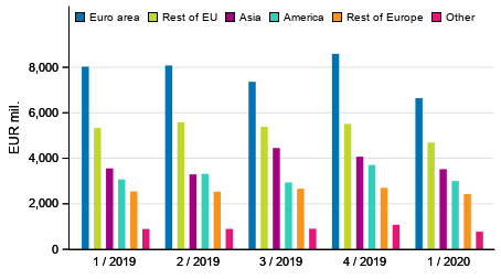 Figure 3. Exports of goods and services in balance of payments terms by area