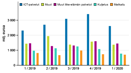 Kuvio 2. Palveluiden vienti palveluerittin