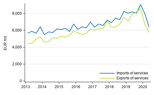 Figure 1. Imports and exports of services quarterly (Corrected on 10 March 2021)