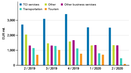 Figure 2. Exports of services by service item