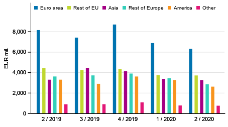 Figure 3. Exports of goods and services in balance of payments terms by area