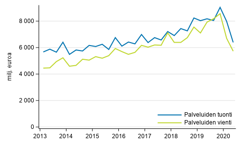 Kuvio 1. Palveluiden tuonti ja vienti neljnnesvuosittain (Korjattu 10.3.2021)