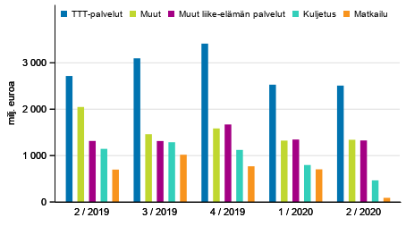 Kuvio 2. Palveluiden vienti palveluerittin