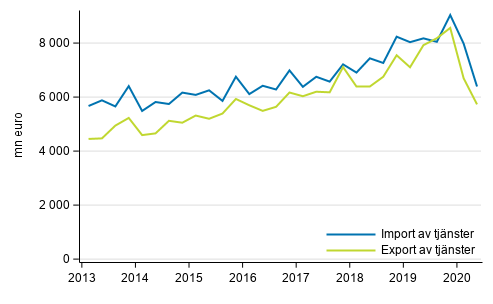 Import och export av tjnster kvartalvis (Korrigerats 10.3.2021)