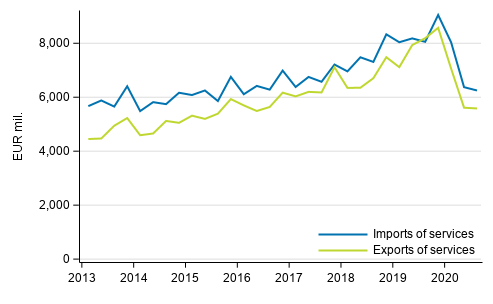 Figure 1. Imports and exports of services quarterly (Correceted on 10 March 2021)