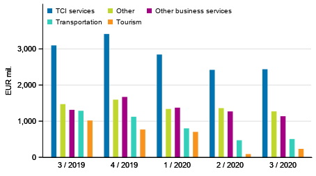 Figure 2. Exports of services by service item