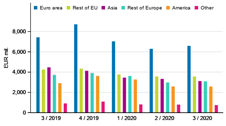 Figure 3. Exports of goods and services in balance of payments terms by area