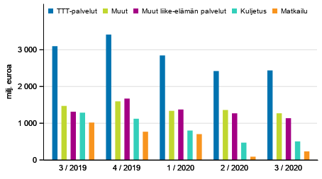 Kuvio 2. Palveluiden vienti palveluerittin