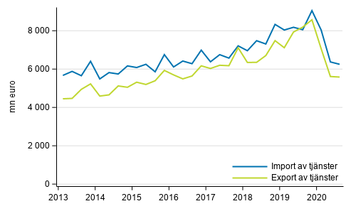 Import och export av tjnster kvartalvis (Korrigerats 10.3.2021)