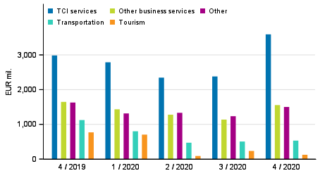 Figure 2. Exports of services by service item