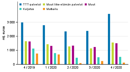 Kuvio 2. Palveluiden vienti palveluerittin