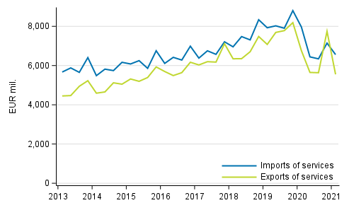 Figure 1. Imports and exports of services quarterly