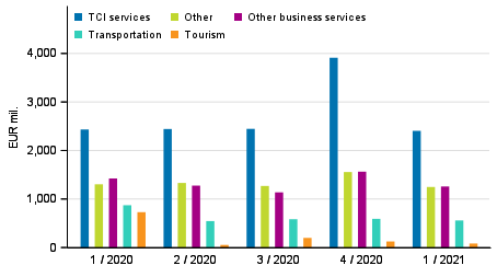 Figure 2. Exports of services by service item