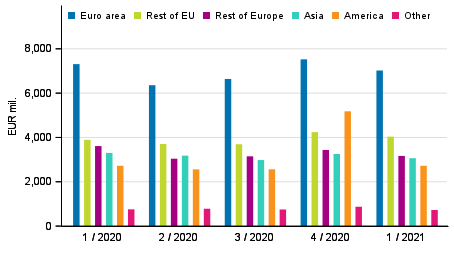 Figure 3. Exports of goods and services in balance of payments terms by area