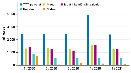 Kuvio 2. Palveluiden vienti palveluerittin