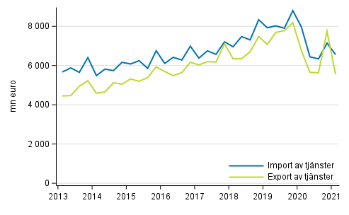 Import och export av tjnster kvartalvis