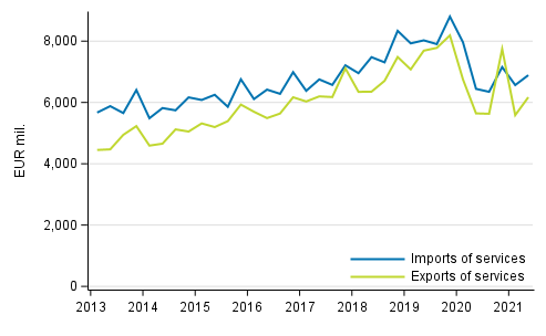 Figure 1. Imports and exports of services quarterly