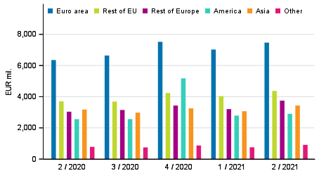 Figure 3. Exports of goods and services in balance of payments terms by area