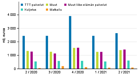 Kuvio 2. Palveluiden vienti palveluerittin