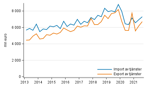 Import och export av tjnster kvartalvis