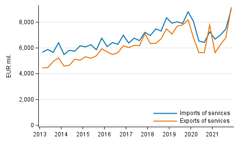 Figure 1. Imports and exports of services quarterly