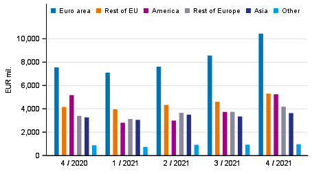 Figure 3. Exports of goods and services in balance of payments terms by area