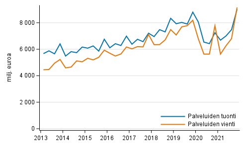 Kuvio 1. Palveluiden tuonti ja vienti neljnnesvuosittain