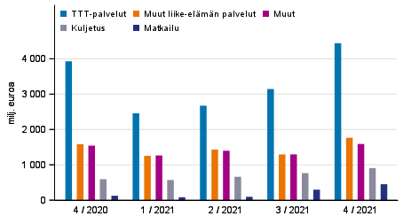 Kuvio 2. Palveluiden vienti palveluerittin