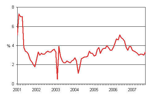 Taksiliikenteen kustannusindeksin vuosimuutokset 1/2001 - 9/2007