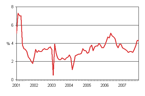 Taksiliikenteen kustannusindeksin vuosimuutokset 1/2001 - 12/2007